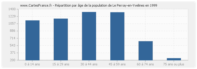 Répartition par âge de la population de Le Perray-en-Yvelines en 1999